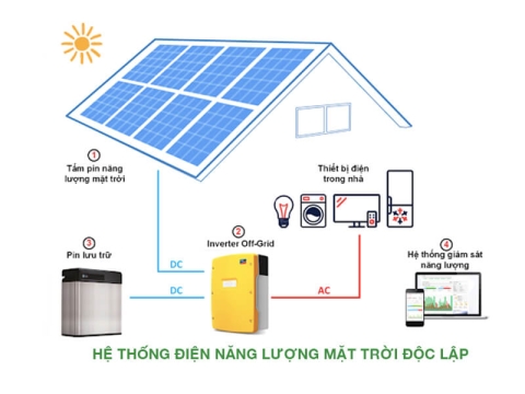 he-thong-dien-nang-luong-mat-troi-doc-lap-la-gi